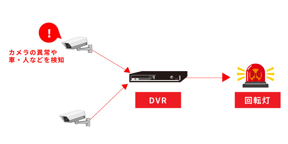 DVRの機能2　アラーム出力機能