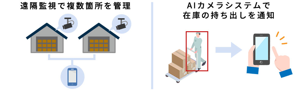 遠隔監視・AIカメラで在庫管理